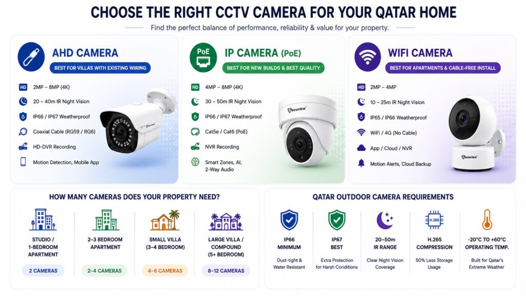 Best CCTV camera for home in Qatar installed on a modern villa with outdoor surveillance monitoring