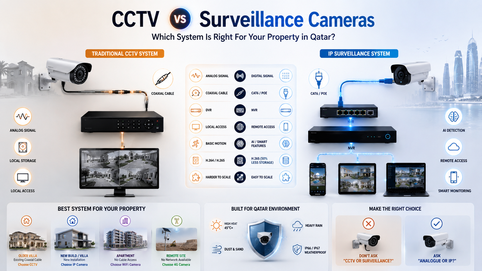 Difference Between CCTV and Surveillance Cameras